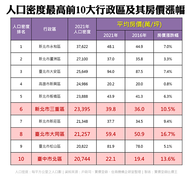 人口密度最高十大行政區房價漲跌幅 ∣ 實價登錄比價王